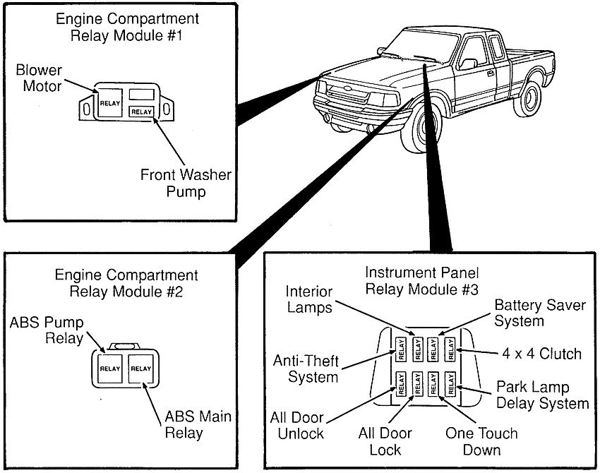 Ford Ranger (1993-1997) - zekering- en relaiskast